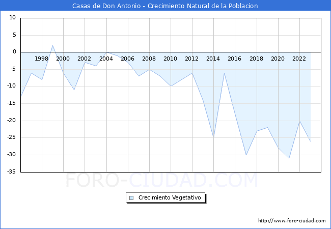 Crecimiento Vegetativo del municipio de Casas de Don Antonio desde 1996 hasta el 2023 