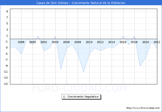 Crecimiento Vegetativo del municipio de Casas de Don Gmez desde 1996 hasta el 2022 