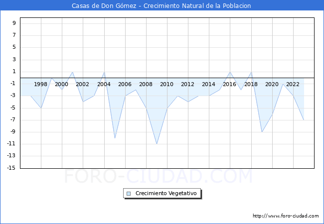 Crecimiento Vegetativo del municipio de Casas de Don Gmez desde 1996 hasta el 2023 