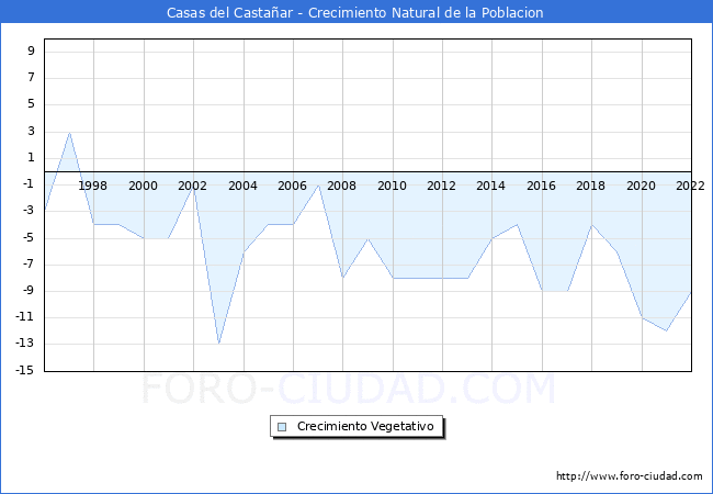Crecimiento Vegetativo del municipio de Casas del Castaar desde 1996 hasta el 2022 
