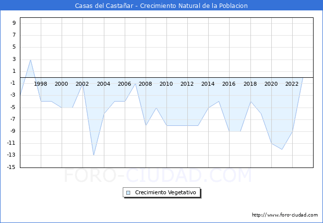 Crecimiento Vegetativo del municipio de Casas del Castaar desde 1996 hasta el 2023 