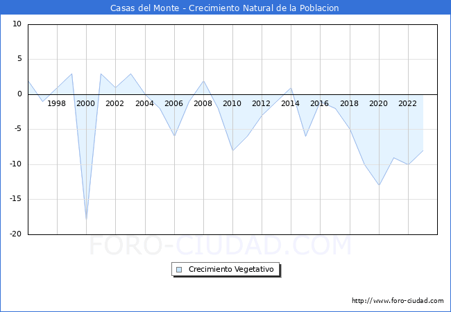 Crecimiento Vegetativo del municipio de Casas del Monte desde 1996 hasta el 2023 