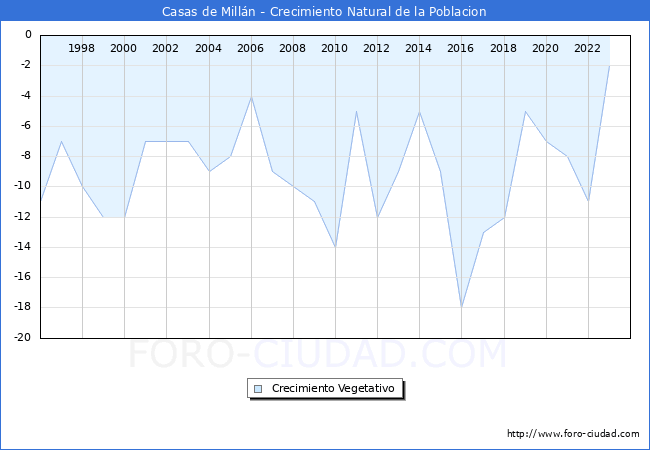 Crecimiento Vegetativo del municipio de Casas de Milln desde 1996 hasta el 2023 