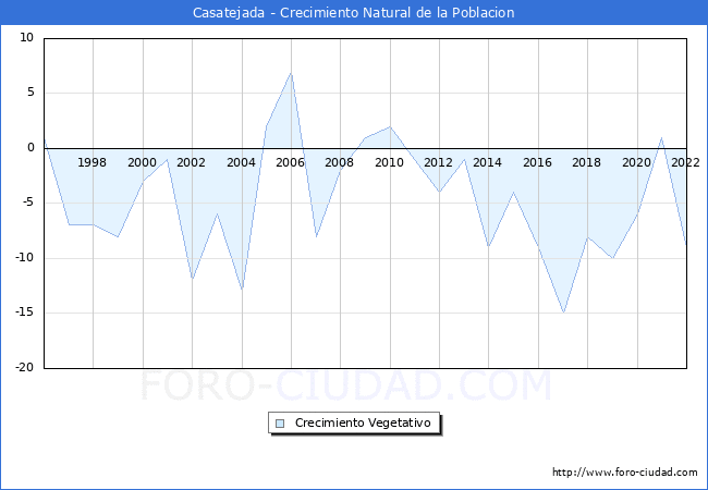 Crecimiento Vegetativo del municipio de Casatejada desde 1996 hasta el 2022 