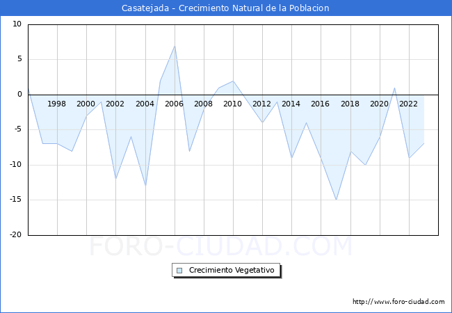 Crecimiento Vegetativo del municipio de Casatejada desde 1996 hasta el 2023 