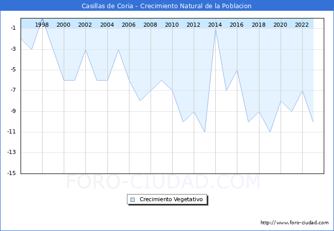 Crecimiento Vegetativo del municipio de Casillas de Coria desde 1996 hasta el 2023 
