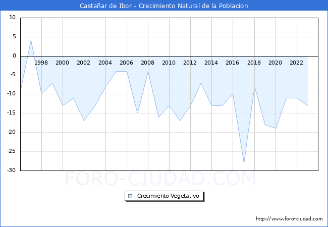 Crecimiento Vegetativo del municipio de Casta�ar de Ibor desde 1996 hasta el 2023 