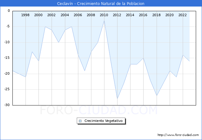 Crecimiento Vegetativo del municipio de Ceclavn desde 1996 hasta el 2023 