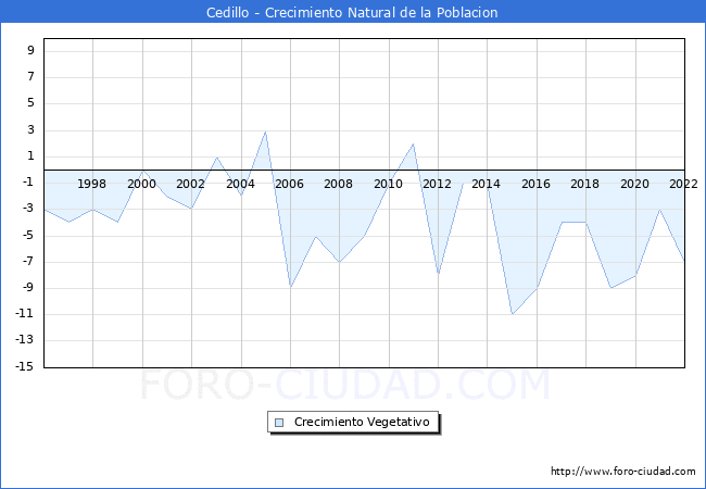 Crecimiento Vegetativo del municipio de Cedillo desde 1996 hasta el 2021 