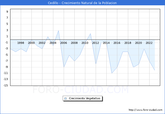 Crecimiento Vegetativo del municipio de Cedillo desde 1996 hasta el 2023 