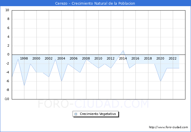Crecimiento Vegetativo del municipio de Cerezo desde 1996 hasta el 2023 