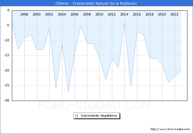 Crecimiento Vegetativo del municipio de Cilleros desde 1996 hasta el 2023 