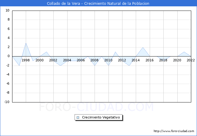 Crecimiento Vegetativo del municipio de Collado de la Vera desde 1996 hasta el 2021 