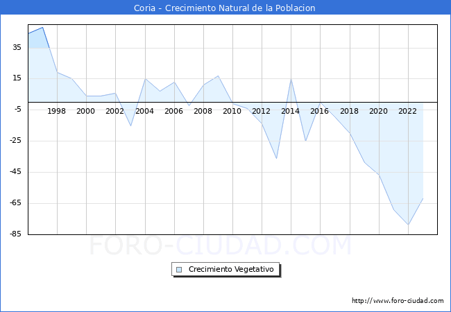 Crecimiento Vegetativo del municipio de Coria desde 1996 hasta el 2023 