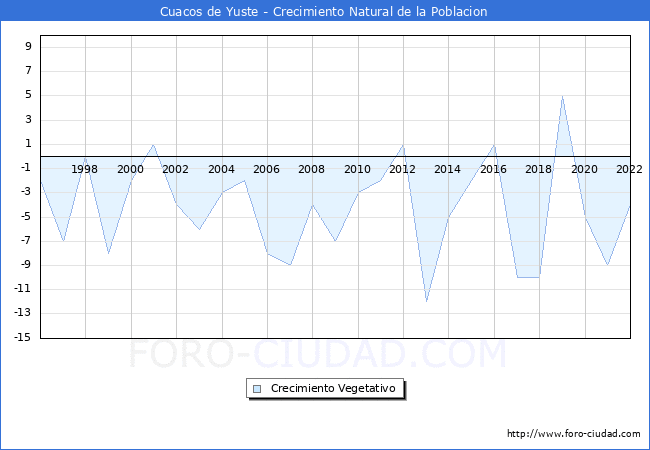 Crecimiento Vegetativo del municipio de Cuacos de Yuste desde 1996 hasta el 2022 