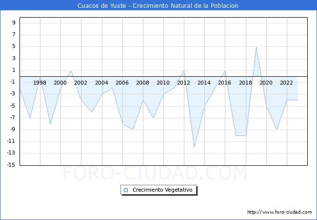 Crecimiento Vegetativo del municipio de Cuacos de Yuste desde 1996 hasta el 2023 