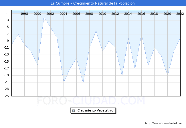 Crecimiento Vegetativo del municipio de La Cumbre desde 1996 hasta el 2022 