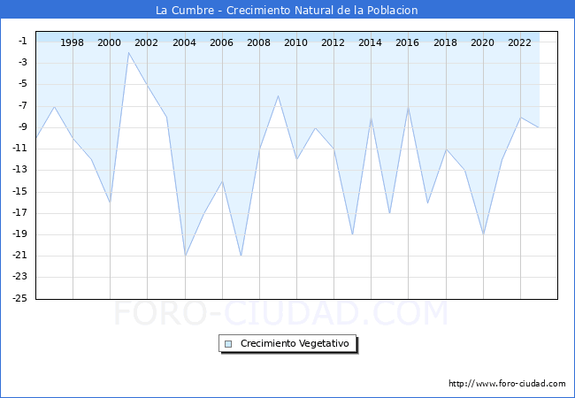 Crecimiento Vegetativo del municipio de La Cumbre desde 1996 hasta el 2023 