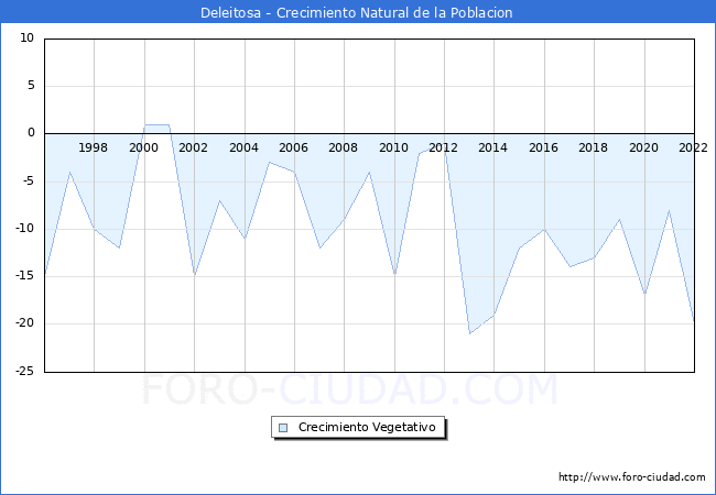 Crecimiento Vegetativo del municipio de Deleitosa desde 1996 hasta el 2022 