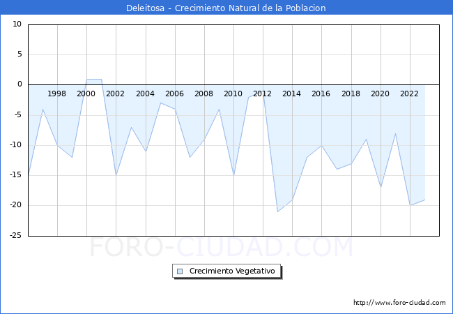Crecimiento Vegetativo del municipio de Deleitosa desde 1996 hasta el 2023 