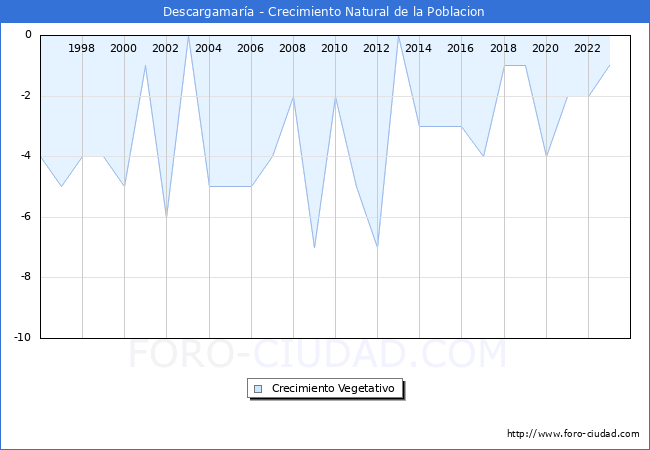 Crecimiento Vegetativo del municipio de Descargamara desde 1996 hasta el 2023 