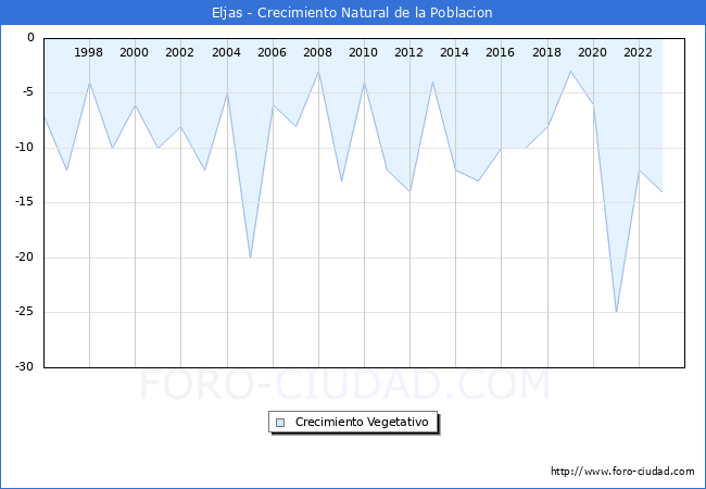 Crecimiento Vegetativo del municipio de Eljas desde 1996 hasta el 2023 