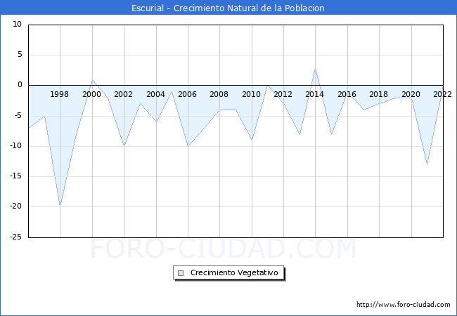 Crecimiento Vegetativo del municipio de Escurial desde 1996 hasta el 2022 