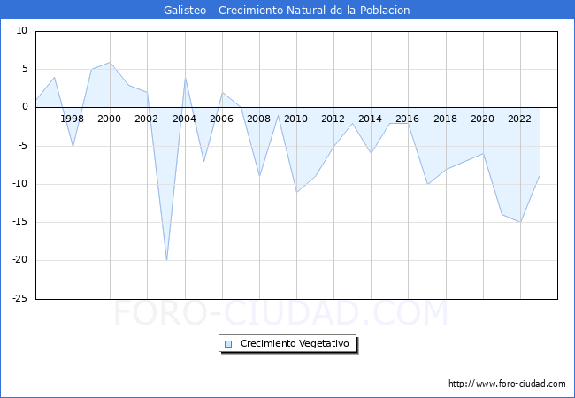 Crecimiento Vegetativo del municipio de Galisteo desde 1996 hasta el 2023 
