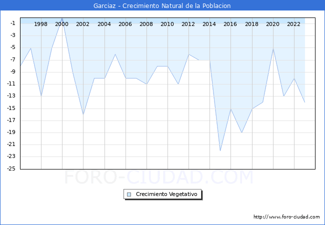 Crecimiento Vegetativo del municipio de Garciaz desde 1996 hasta el 2023 