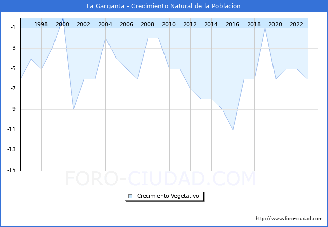 Crecimiento Vegetativo del municipio de La Garganta desde 1996 hasta el 2023 