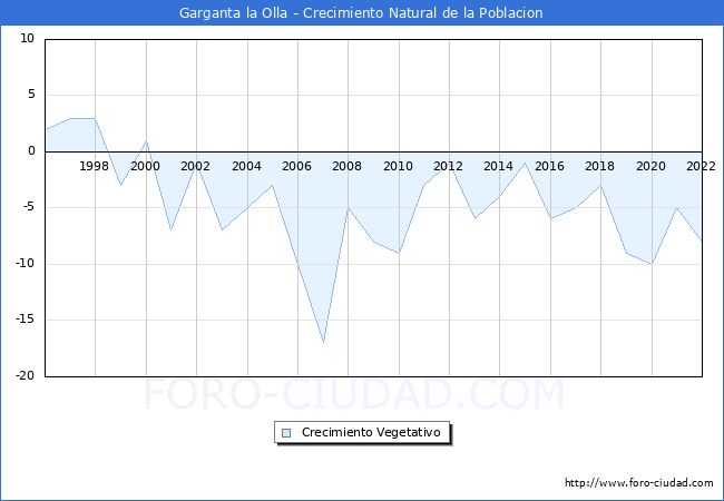 Crecimiento Vegetativo del municipio de Garganta la Olla desde 1996 hasta el 2022 