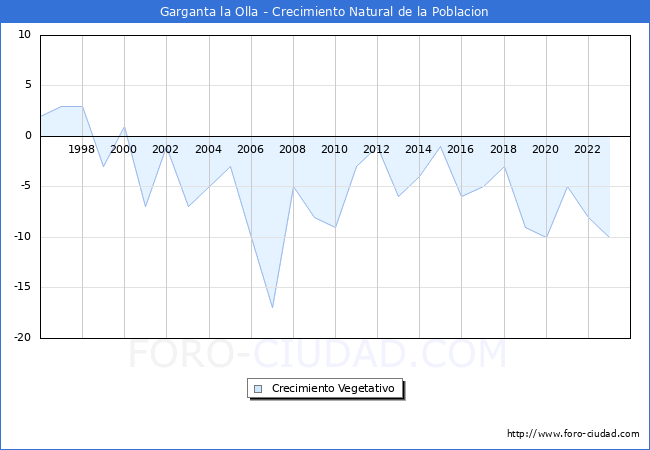 Crecimiento Vegetativo del municipio de Garganta la Olla desde 1996 hasta el 2023 