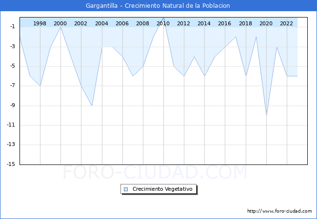 Crecimiento Vegetativo del municipio de Gargantilla desde 1996 hasta el 2023 