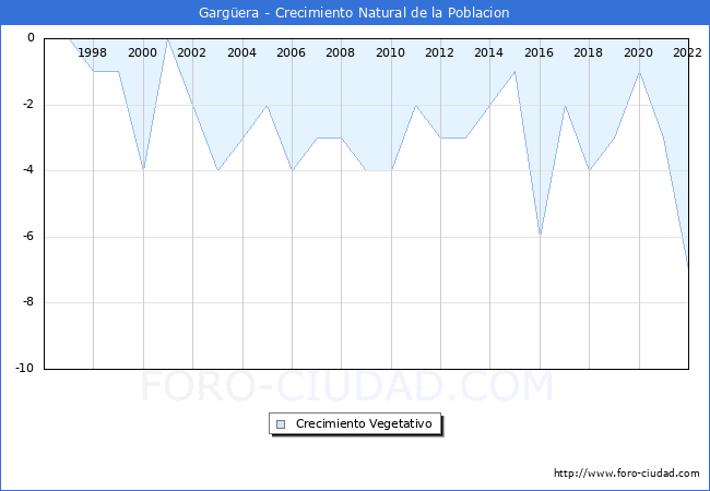 Crecimiento Vegetativo del municipio de Gargera desde 1996 hasta el 2022 