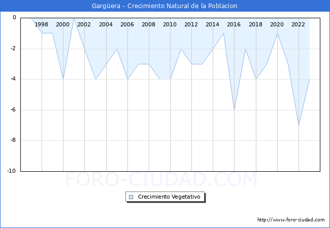 Crecimiento Vegetativo del municipio de Gargera desde 1996 hasta el 2023 