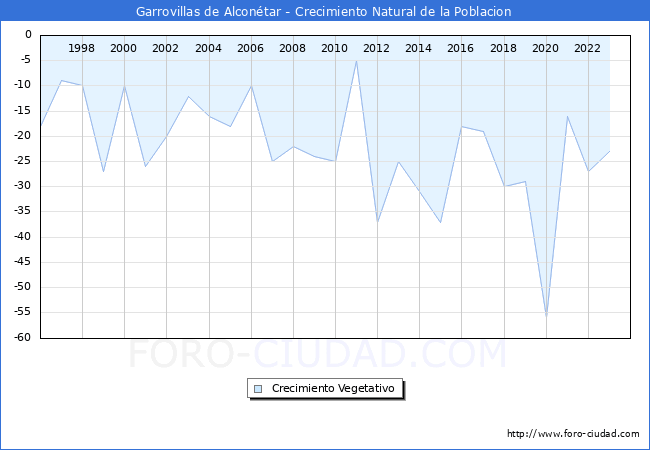 Crecimiento Vegetativo del municipio de Garrovillas de Alcontar desde 1996 hasta el 2023 