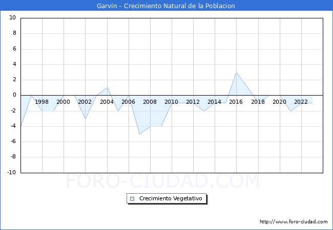Crecimiento Vegetativo del municipio de Garvn desde 1996 hasta el 2023 
