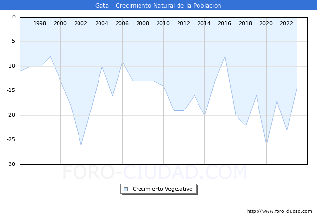 Crecimiento Vegetativo del municipio de Gata desde 1996 hasta el 2023 