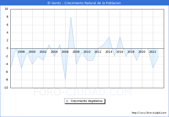 Crecimiento Vegetativo del municipio de El Gordo desde 1996 hasta el 2023 