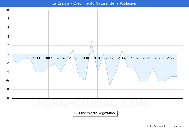 Crecimiento Vegetativo del municipio de La Granja desde 1996 hasta el 2023 