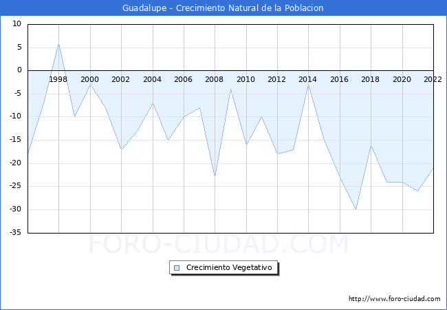 Crecimiento Vegetativo del municipio de Guadalupe desde 1996 hasta el 2022 
