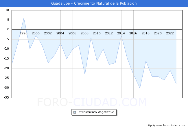 Crecimiento Vegetativo del municipio de Guadalupe desde 1996 hasta el 2023 