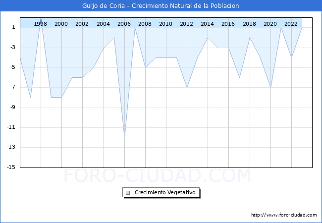 Crecimiento Vegetativo del municipio de Guijo de Coria desde 1996 hasta el 2023 