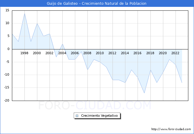 Crecimiento Vegetativo del municipio de Guijo de Galisteo desde 1996 hasta el 2023 