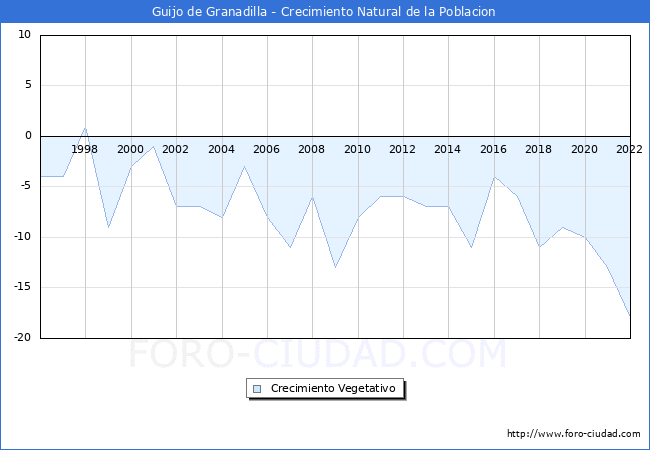 Crecimiento Vegetativo del municipio de Guijo de Granadilla desde 1996 hasta el 2022 
