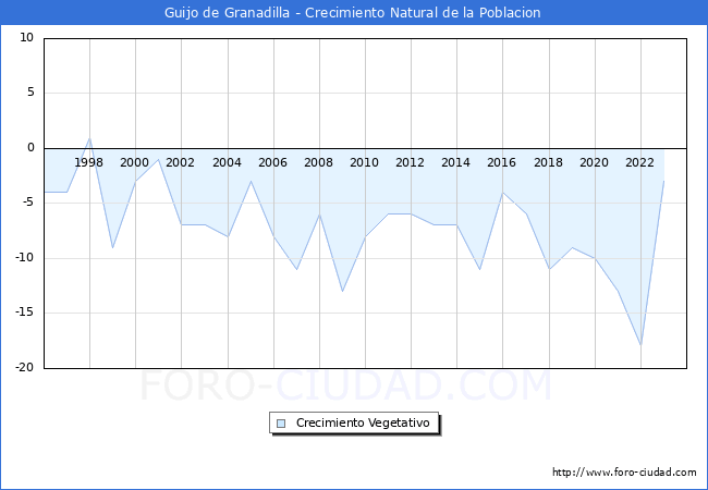 Crecimiento Vegetativo del municipio de Guijo de Granadilla desde 1996 hasta el 2023 