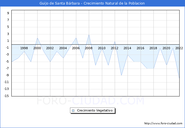 Crecimiento Vegetativo del municipio de Guijo de Santa Brbara desde 1996 hasta el 2022 