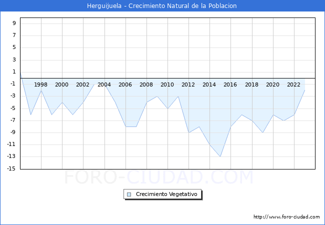 Crecimiento Vegetativo del municipio de Herguijuela desde 1996 hasta el 2023 