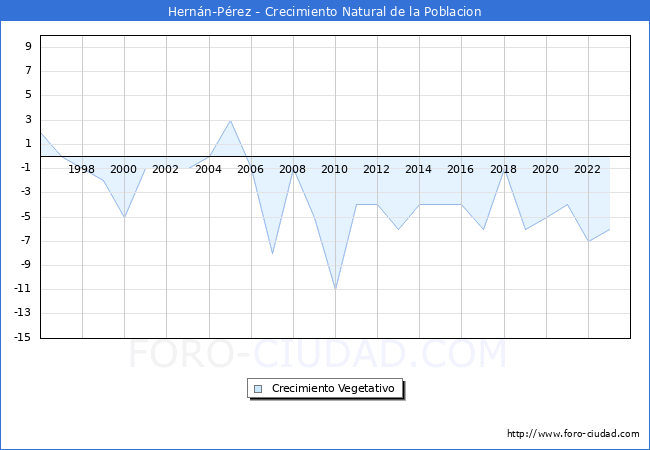 Crecimiento Vegetativo del municipio de Hernn-Prez desde 1996 hasta el 2023 