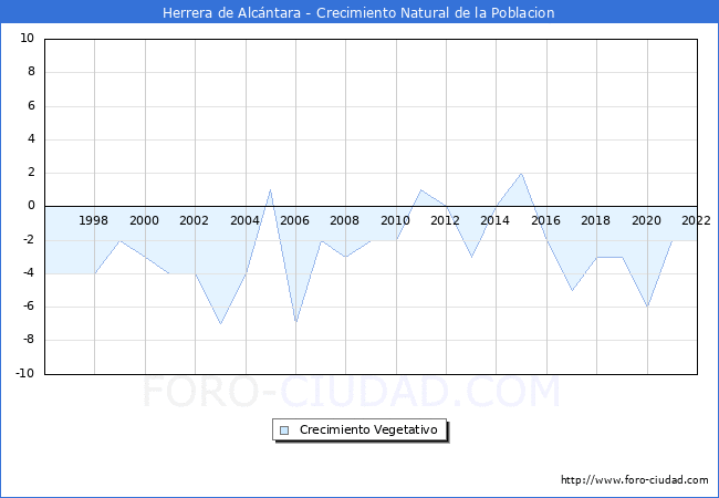 Crecimiento Vegetativo del municipio de Herrera de Alcntara desde 1996 hasta el 2021 